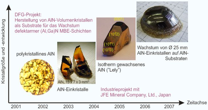 Die Entwicklung von AlN in Erlangen