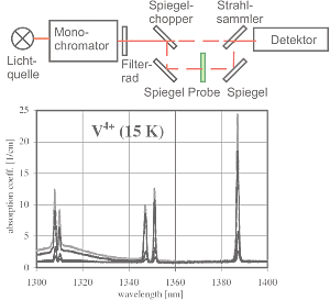 Optische Absorption: Aufbau und Vanadium-Übergänge